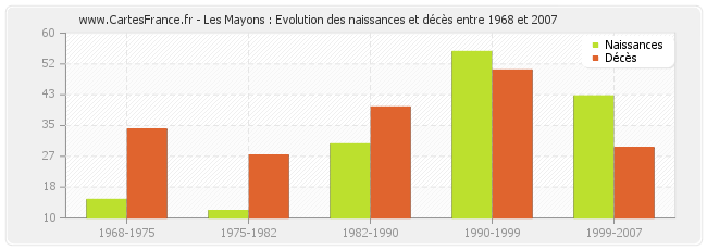 Les Mayons : Evolution des naissances et décès entre 1968 et 2007